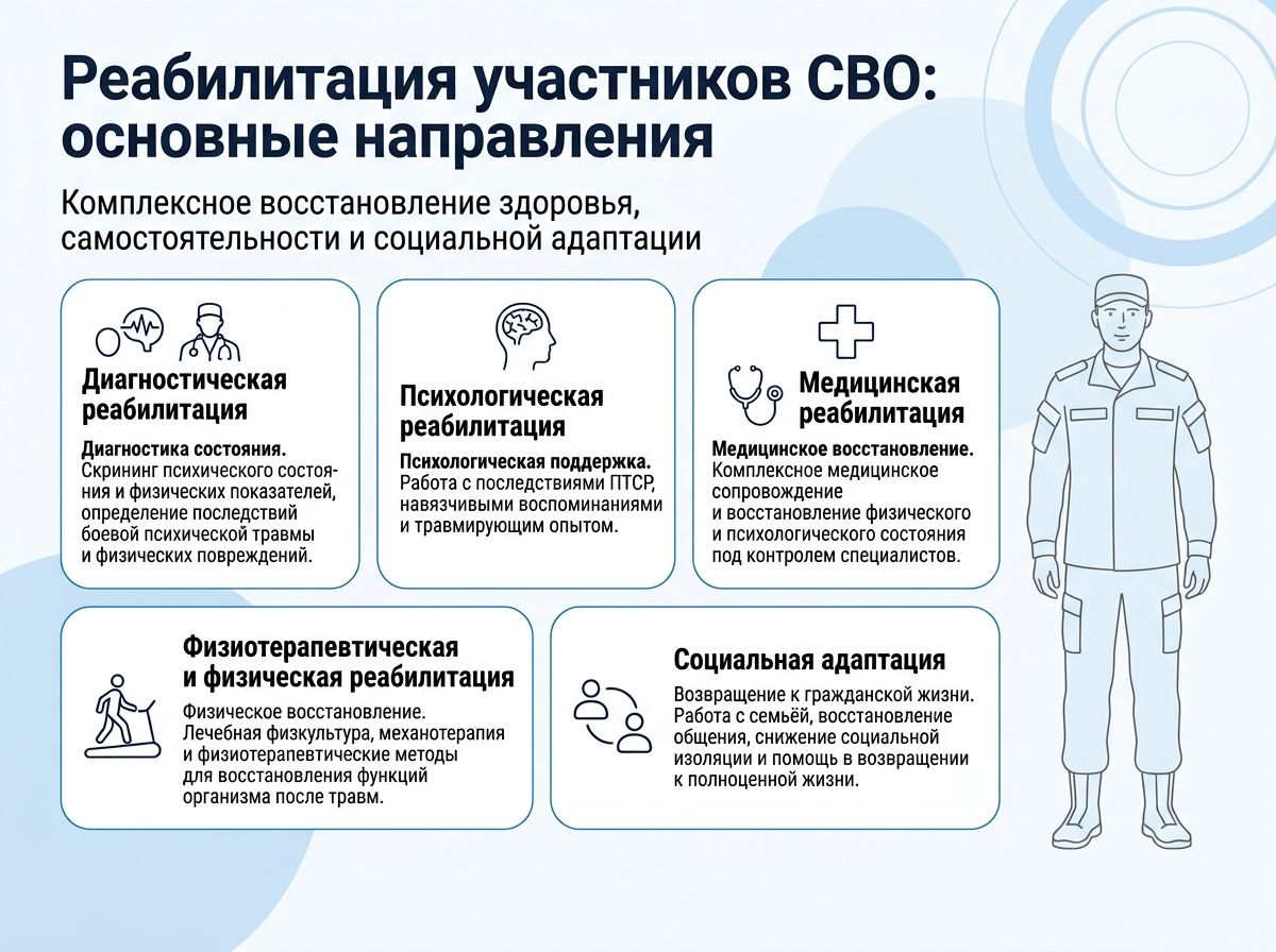 Реабилитация участников СВО в Самаре инфографика